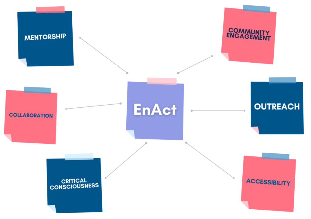 EnAct Core Values: Community Engagement, Outreach, Accessibility, Critical Consciousness, Collaboration, and Mentorship